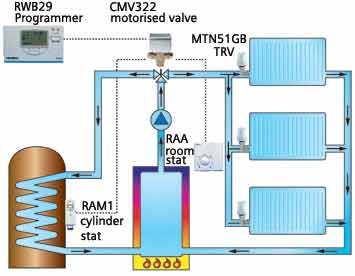 Motorised central heating valve – Sweet puff glass pipe